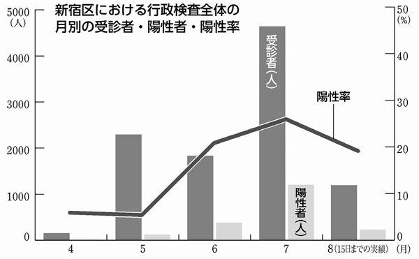 新宿区における行政検査全体の月別の受信者・陽性者・陽性率